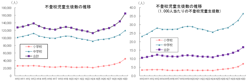 不登校の小中学生が増えています