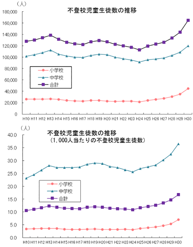 不登校の小中学生が増えています